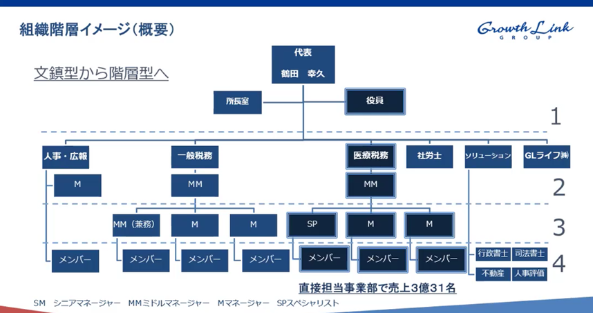 グロースリンクの組織階層イメージ