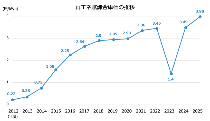 新電力ネット 再生可能エネルギー発電促進賦課金の推移を元にグラフ作成