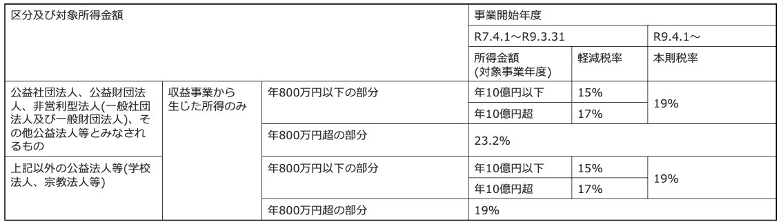 公益法人等を主とする令和7年度税制改正以降の減税措置