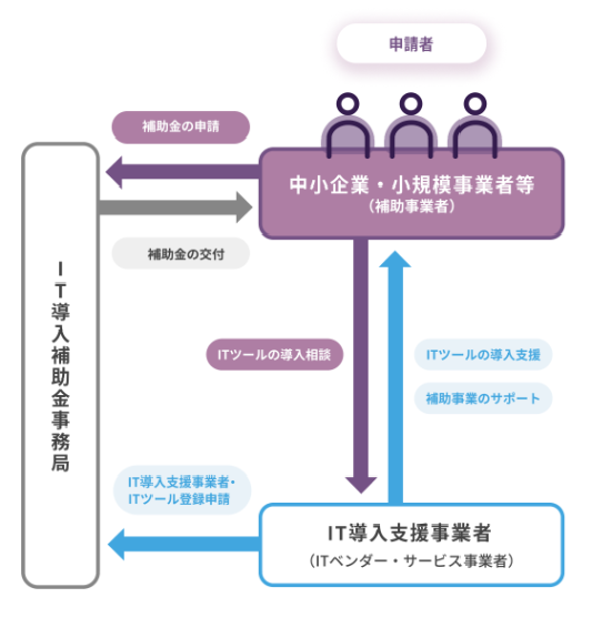 IT導入補助金2025の補助スキーム