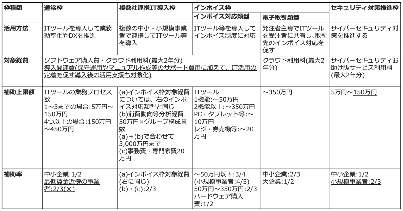 IT導入補助金 補助枠別の概要と変更点