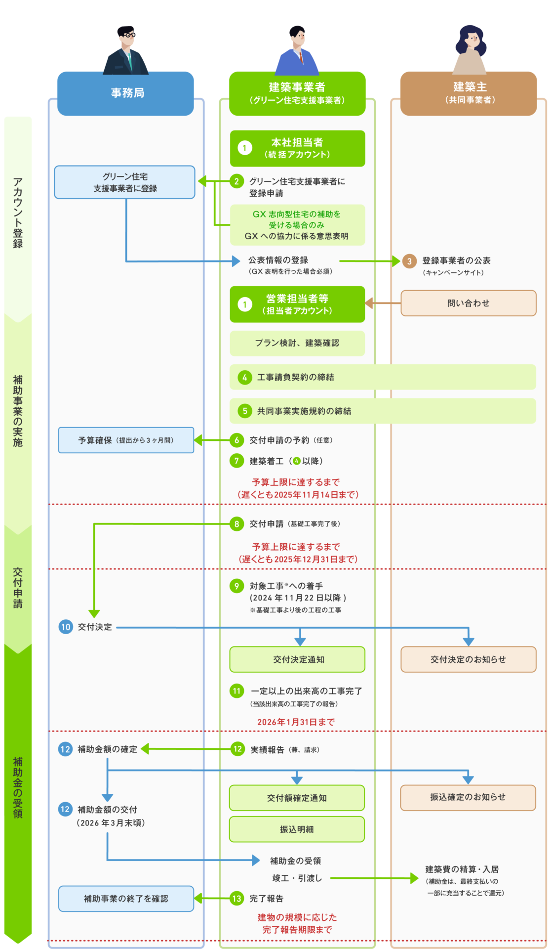 子育てグリーン住宅支援事業 補助金の申請等の手続きの流れ（例）