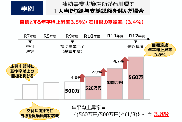賃上げの計算式及び具体例