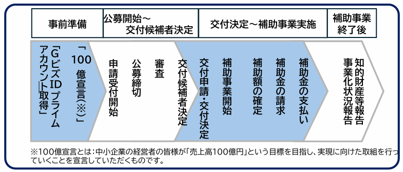 中小企業成長加速化補助金2025の申請フロー