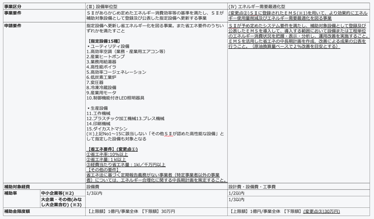 【省エネルギー投資促進支援事業費補助金2025の概要】(今回の変更点には、該当箇所に下線を付与)