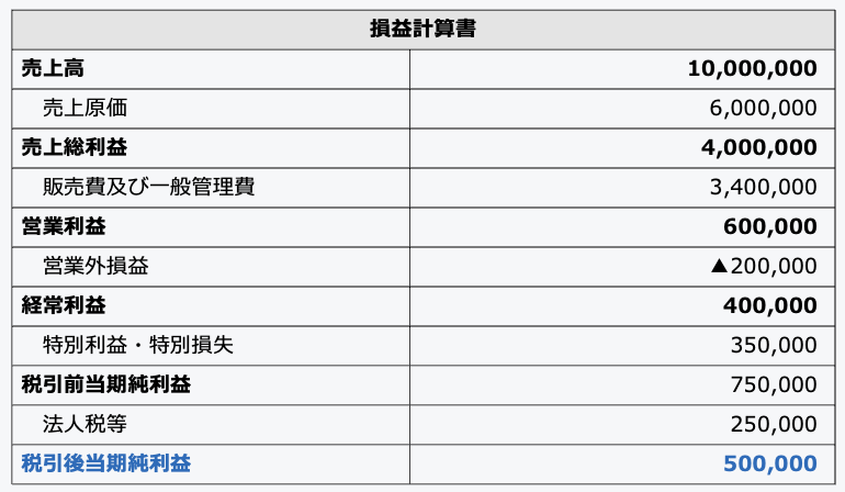 損益計算書