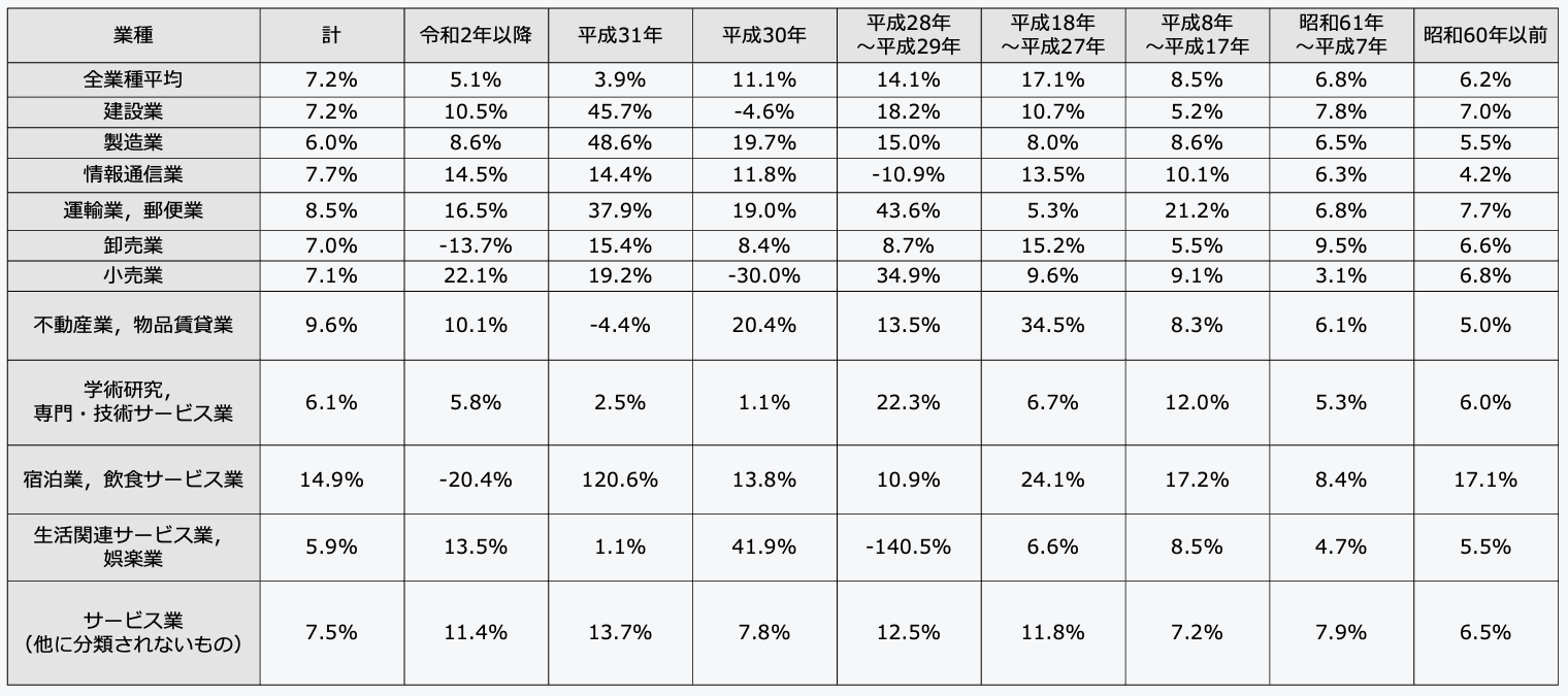 産業別・従業者規模別のROE(自己資本利益率)
