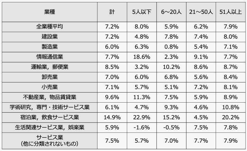 産業別・設立年数別のROE(自己資本利益率)