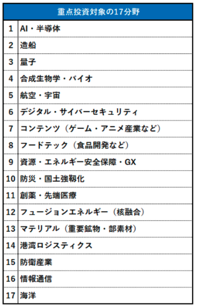 重点投資対象17分野