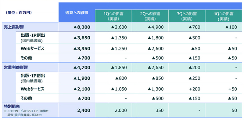 大規模サイバー