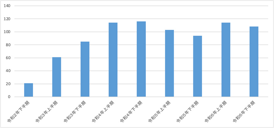 日本におけるランサムウェア被害のトレンド