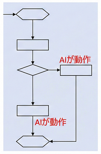 ワークフロー型の図解