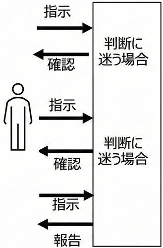 都度確認型の図解