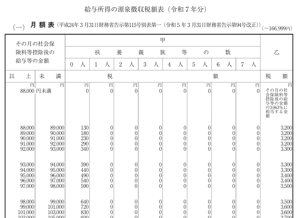 給与所得源泉徴収税額表抜粋R7