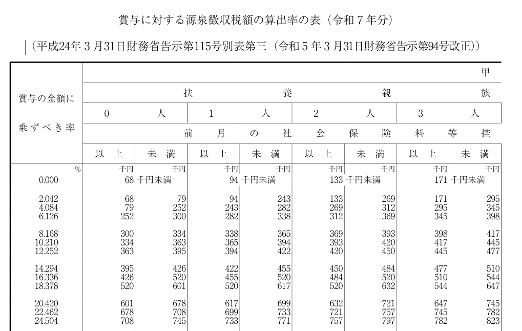賞与源泉徴収税額表抜粋1