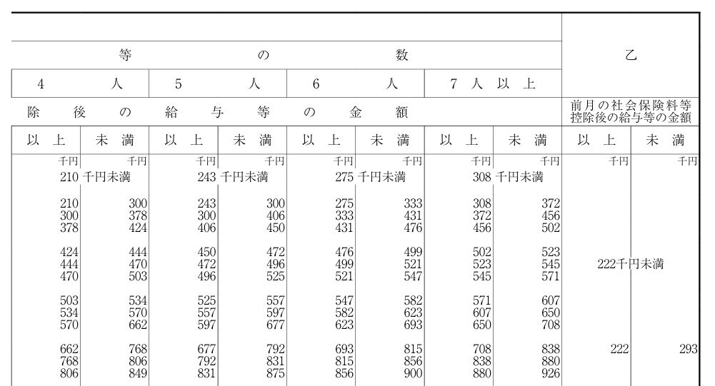 賞与源泉徴収税額表抜粋2