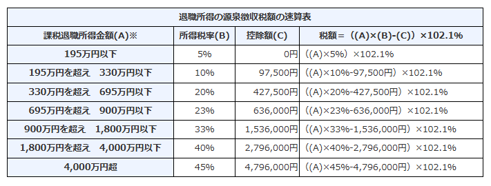 退職所得の源泉徴収税額の速算表