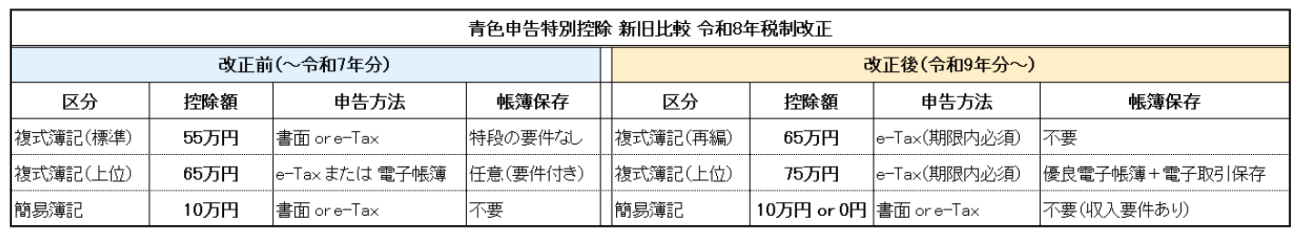 令和8年度税制改正青色申告特別控除　新旧比較表
