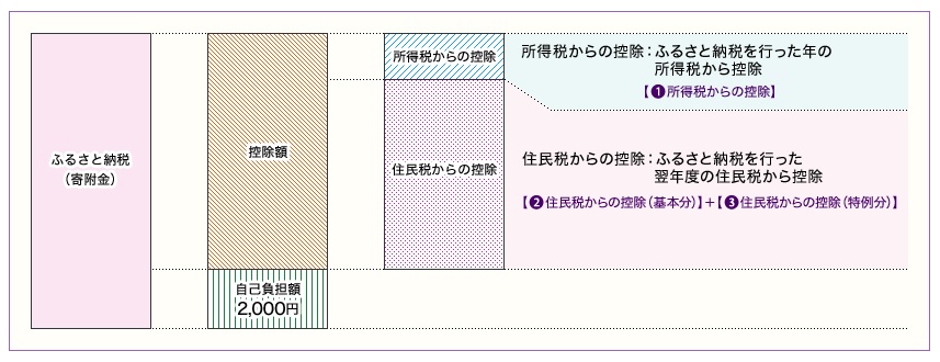 ふるさと納税の仕組み