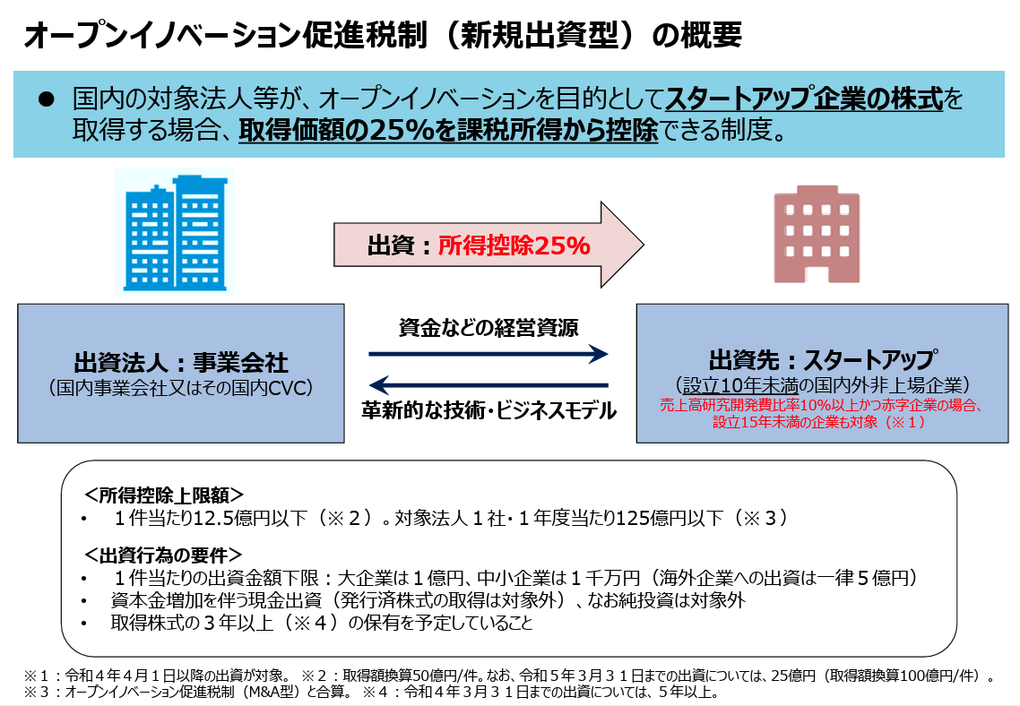 オープンイノベーション促進税制(新規出資型)の概要