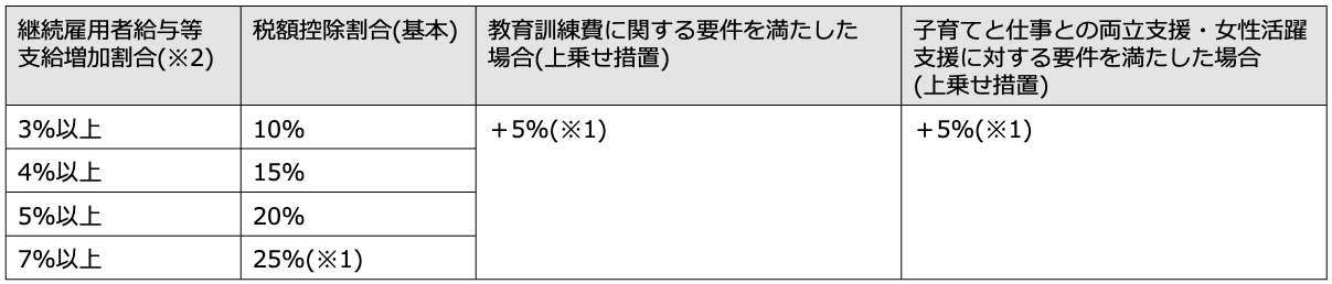 【大企業(全企業)向けの措置(現状)】