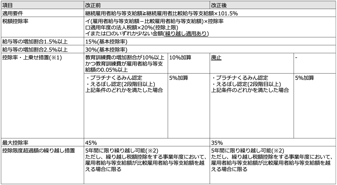 【中小企業向けの措置(現状及び改正後)】