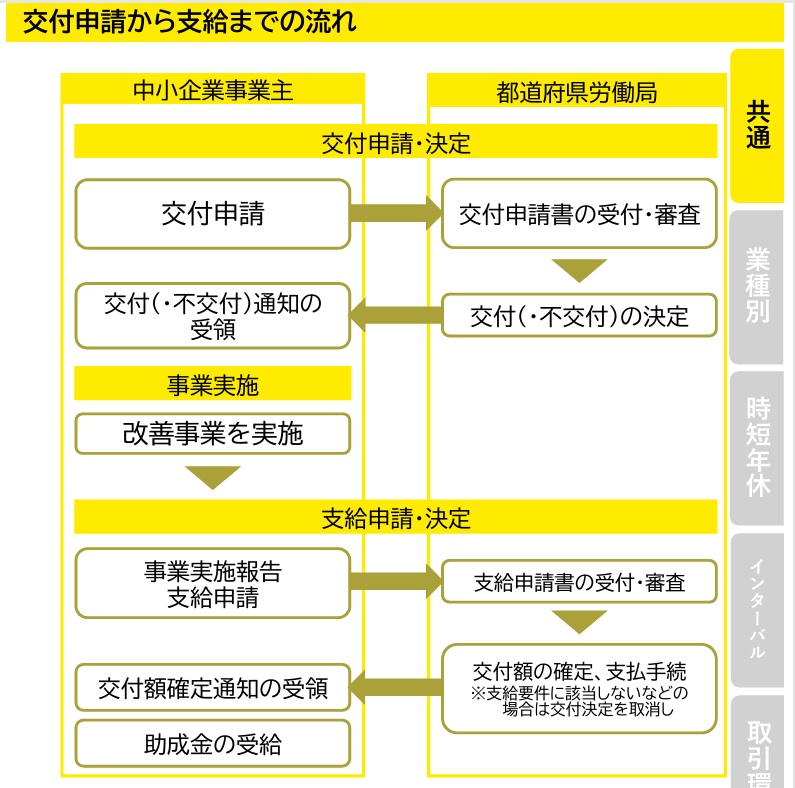 働き方改革推進支援助成金2026　交付申請から支給までの流れ