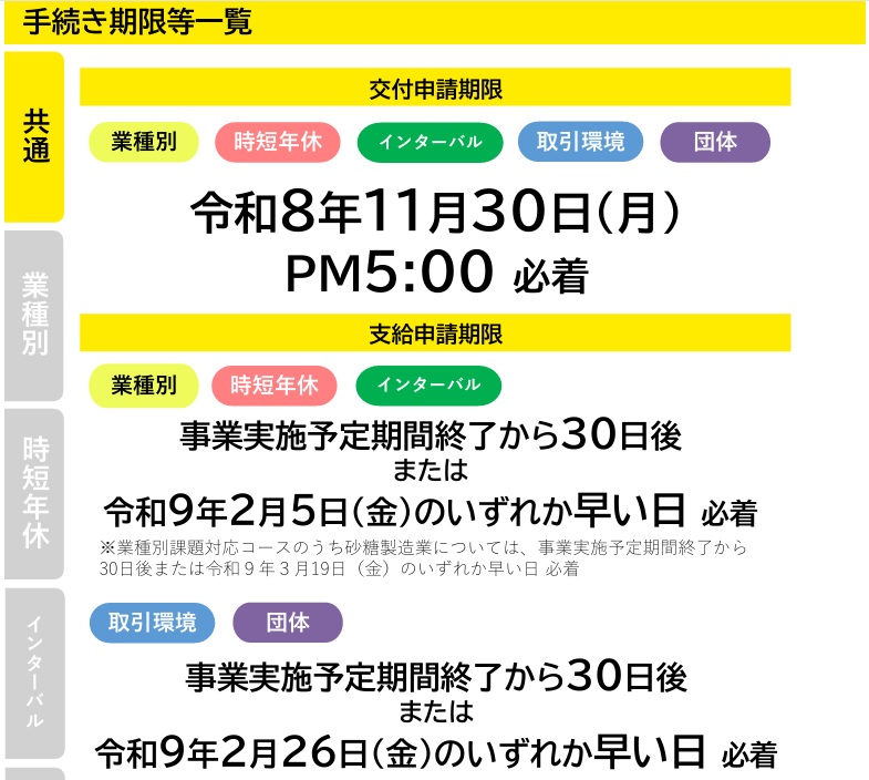 働き方改革推進支援助成金2026　手続き期限一覧