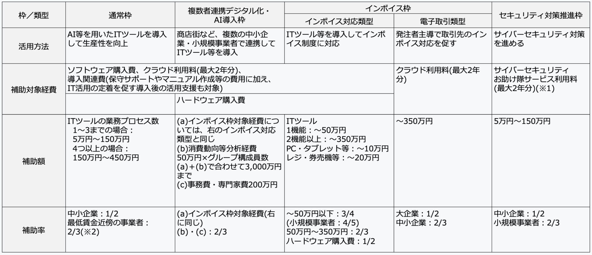 デジタル化・AI導入補助金2026の概要の詳細