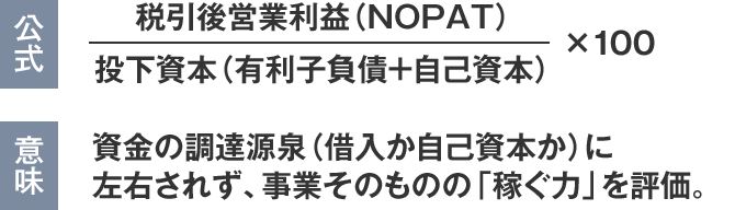 公式は投下資本（有利子負債+自己資本）分の税引後営業利益（NOPAT）×100、意味は資金の調達源泉（借入か自己資本か）に左右されず、事業そのものの「稼ぐ力」を評価。