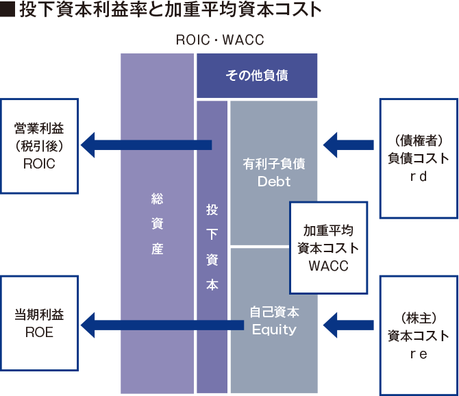 投下資本利益率と加重平均資本コスト
