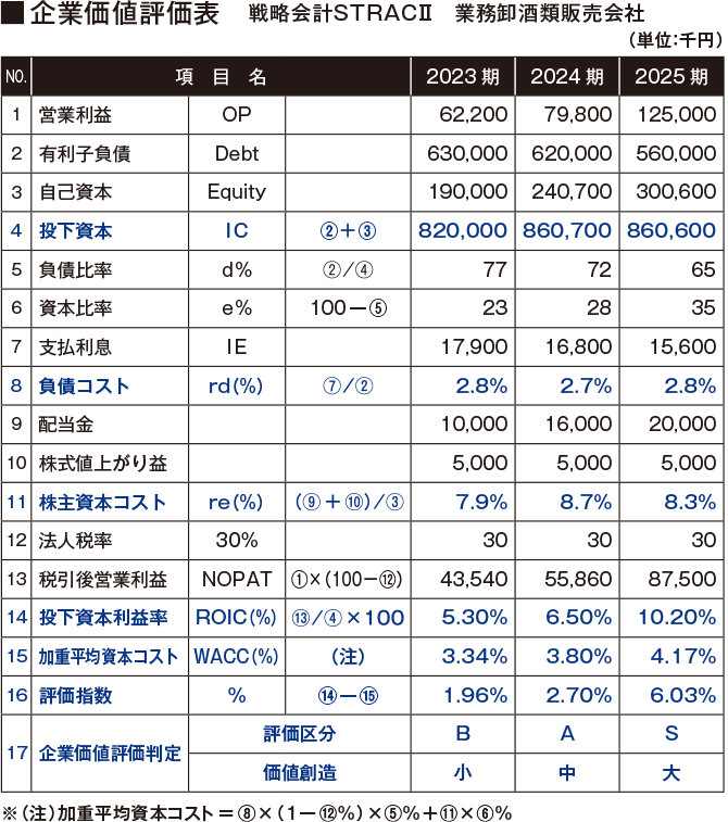 企業価値評価表　戦略会計STRACⅡ　業務卸酒類販売会社