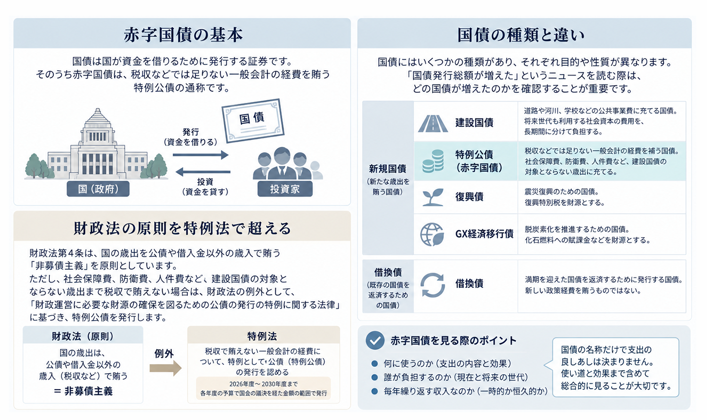 赤字国債とは何か
