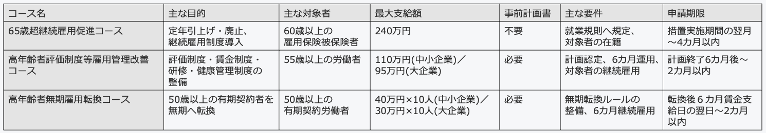 65歳超雇用推進助成金(2026年度版)のコース概要